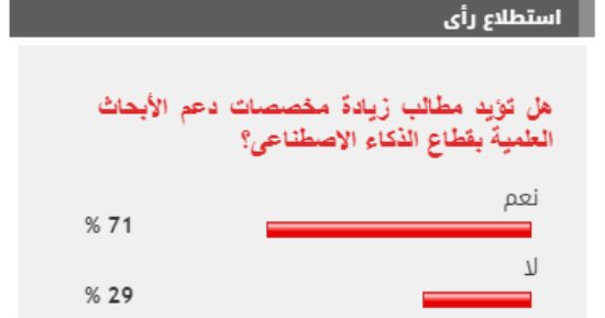 71 % من القراء يطالبون بزيادة مخصصات دعم الأبحاث العلمية بالذكاء الاصطناعى