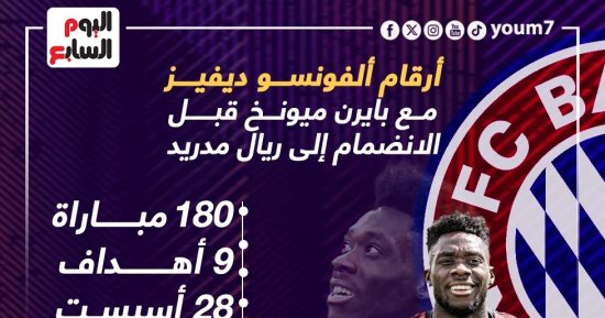180 مباراة تزين مسيرة ديفيز مع بايرن ميونخ.. إنفوجراف
