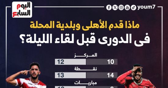 ماذا قدم الأهلى وبلدية المحلة فى الدورى قبل لقاء الليلة؟.. إنفو جراف
