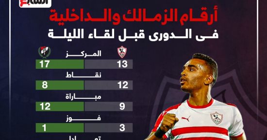 أرقام الزمالك والداخلية فى الدورى قبل لقاء الليلة ؟..إنفو جراف