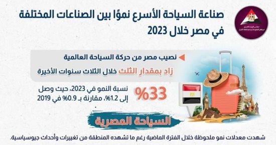 معلومات الوزراء: ارتفاع نصيب مصر من حركة السياحة العالمية بمقدار الثلث 