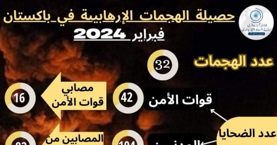 مرصد الأزهر ينشر حصيلة الهجمات الإرهابية في باكستان لشهر فبراير 2024