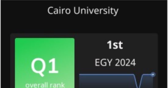 جامعة القاهرة ضمن أفضل 10% من جامعات العالم بتصنيف سيماجو لعام 2024