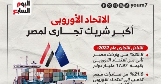 الاتحاد الأوروبى أكبر شريك تجارى لمصر بحجم تعاملات تزيد عن 34 مليار دولار .. انفوجراف