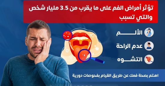 أمراض الفم تؤثر على ما يقرب من 3.5 مليار شخص عالميا