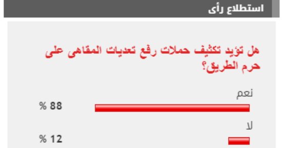 %88 من القراء يؤيدون تكثيف حملات رفع تعديات المقاهى على حرم الطريق