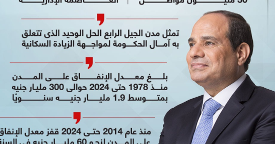 10 سنوات غيرت الواقع.. مدن الجيل الرابع تضاعف مساحة العمران لـ14%.. إنفوجراف