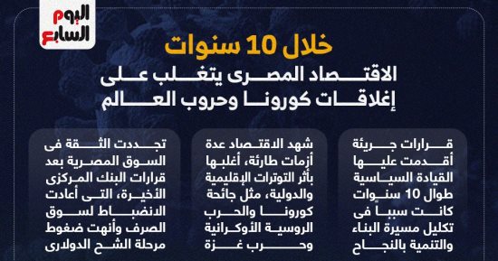 خلال 10 سنوات.. اقتصاد مصر يتغلب على إغلاقات كورونا وحروب العالم.. إنفوجراف