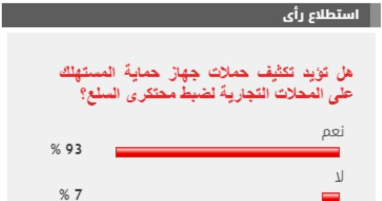 93 % من القراء يؤيدون تكثيف حملات جهاز حماية المستهلك لضبط محتكرى السلع