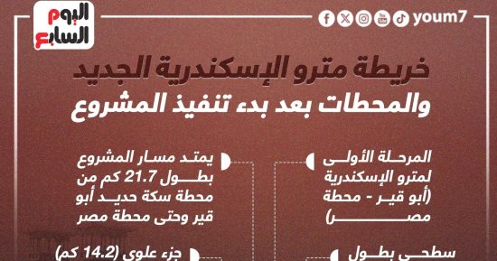 أين يبدأ وينتهى مترو الأنفاق بالإسكندرية؟ وما محطاته؟.. إنفوجراف