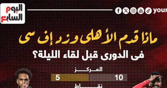 ماذا قدم الأهلى وزد اف سي فى الدوري قبل لقاء الليلة؟.. إنفو جراف