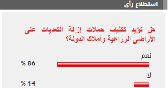 86 % من القراء يطالبون بتكثيف حملات إزالة التعديات على الأراضى الزراعية