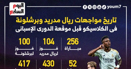 تاريخ مواجهات ريال مدريد وبرشلونة فى الكلاسيكو.. إنفوجراف 