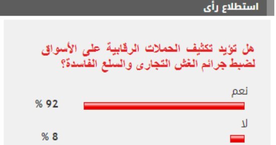 92 % من القراء يطالبون بتكثيف الحملات على الأسواق لضبط جرائم الغش التجارى