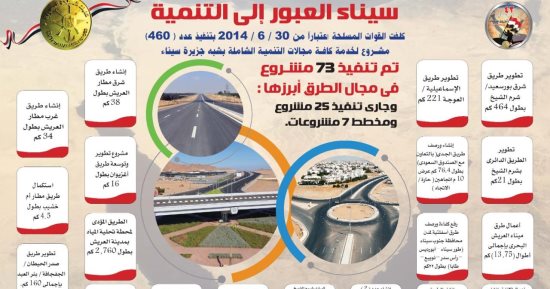 سيناء العبور للتنمية.. تنفيذ 73 مشروعا للطرق فى 10 سنوات بأرض الفيروز