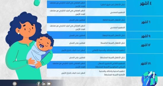 هيئة الدواء تكشف تفاصيل جدول التطعيمات الأساسية للأطفال حتى عمر 18 شهرا