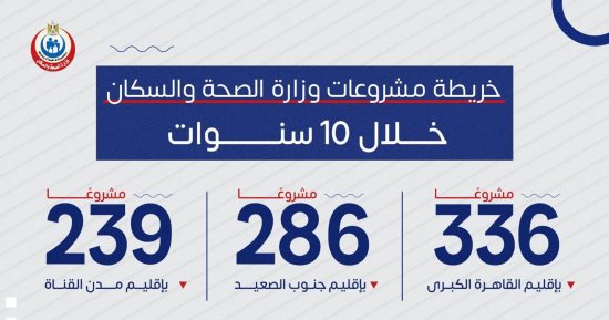 الصحة تكشف خريطة مشروعاتها القومية خلال الـ10 سنوات الماضية.. إنفوجراف