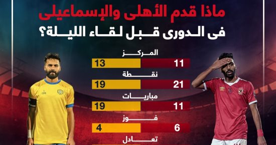 ماذا قدم الأهلى والإسماعيلى فى الدورى قبل لقاء الليلة؟.. إنفو جراف