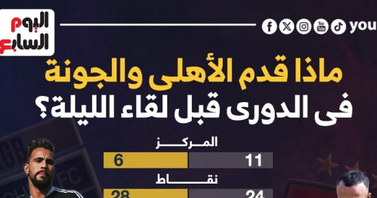 ماذا قدم الأهلى والجونة فى الدوري قبل مباراة الليلة؟.. إنفو جراف 
