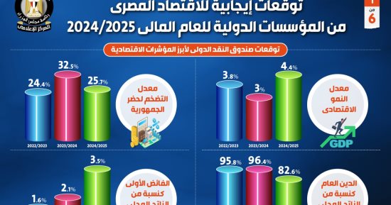 توقعات إيجابية للاقتصاد المصري من المؤسسات الدولية لعام 2024/ 2025.. إنفوجراف