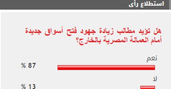 87% من القراء يطالبون بتكثيف جهود فتح أسواق جديدة للعمالة المصرية بالخارج
