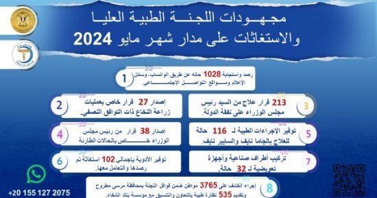 مجلس الوزراء: إصدار 213 قرارا بالعلاج على نفقة الدولة خلال مايو الماضى