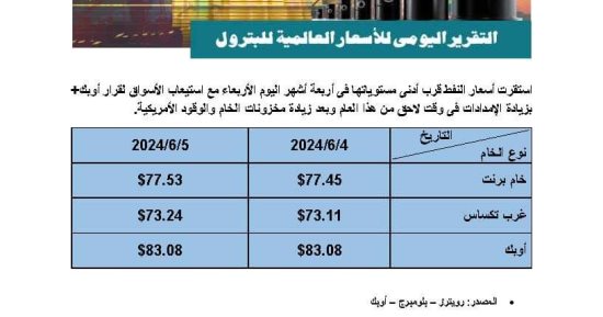 تعرف على الأسعار العالمية للبترول اليوم الأربعاء