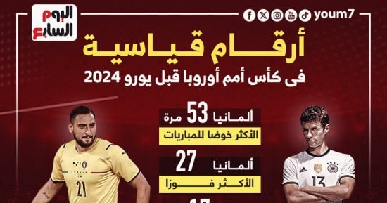 أرقام قياسية فى كأس أمم أوروبا قبل انطلاق الـيورو 2024 إنفوجراف