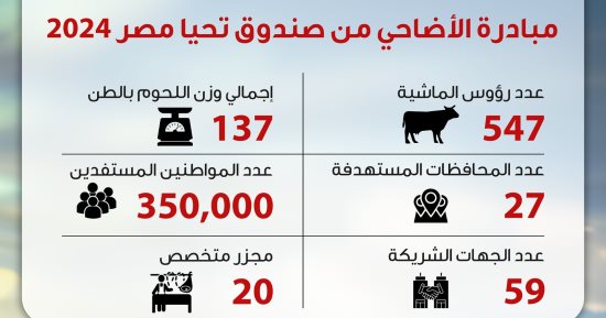 صندوق تحيا مصر يطلق مبادرة "أضاحى" لتوزيع اللحوم على الأسر الأولى بالرعاية