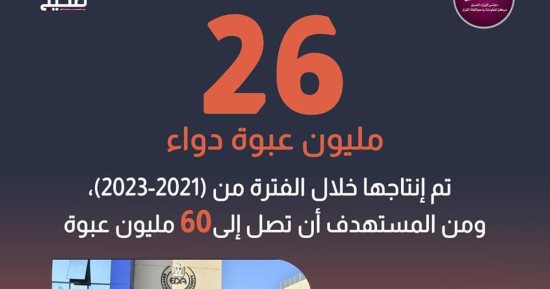 مدينة الدواء المصرية: إنتاج 26 مليون عبوة خلال الفترة من 2021 و 2023