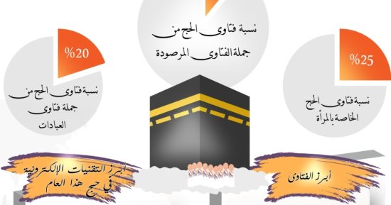 المؤشر العالمى للفتوى يحلل 500 فتوى خاصة بالحج والعمرة.. 25% منها خاصة بحج المرأة.. وحكم الحج بإجراءات مخالفة فتوى سعودية حديثة سبقتها فتاوى الإفتاء المصرية.. و"الشيخ روبوت" وتطبيقات هواتف وزيارات افتراضية