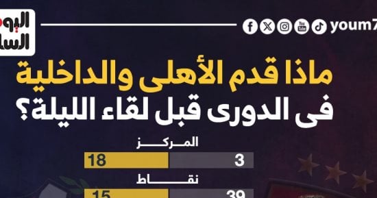 ماذا قدم الأهلى والداخلية فى الدورى قبل لقاء الليلة؟ إنفوجراف