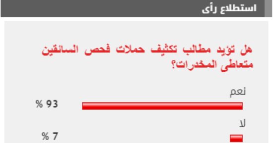 %93 من القراء يطالبون بتكثيف حملات فحص السائقين متعاطى المخدرات