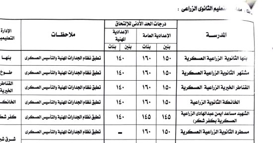 محافظ القليوبية يعتمد تنسيق المرحلة الأولى للقبول بالمدارس الثانوية الفنية