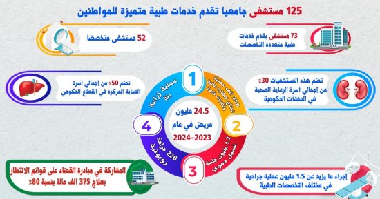 التعليم العالى تنشر حصاد المستشفيات الجامعية للعام المالي 2023-2024