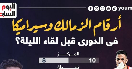 أرقام الزمالك وسيراميكا فى الدوري قبل لقاء الليلة؟.. إنفوجراف