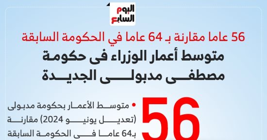 متوسط أعمار الوزراء فى حكومة مصطفى مدبولى الجديدة.. إنفوجراف