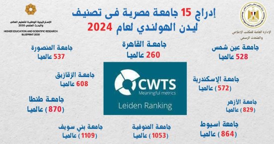 التعليم العالي: إدراج 15 جامعة مصرية فى تصنيف ليدن الهولندي