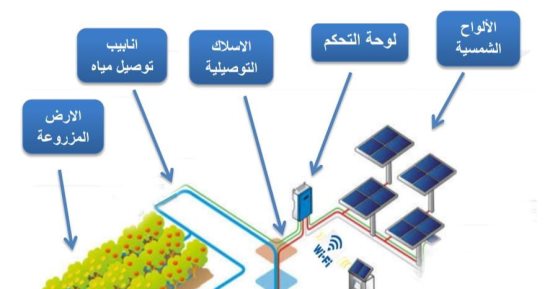 الزراعة بأبلكيشن موبايل.. مشروع تخرج طلاب كلية الزراعة بجامعة الفيوم.. الفكرة تعتمد على استخدام الطاقة الشمسية فى رى الأراضى.. واستخدموا الطاقة النظيفة فى ضخ المياه بدل المصادر التقليدية وحقق ربحا أعلى.. صور