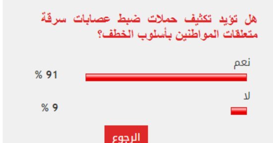 91 % من القراء يطالبون بتكثيف حملات ضبط عصابات سرقة متعلقات المواطنين