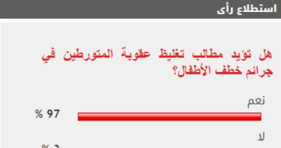 91% من القراء يطالبون بتغليظ عقوبة المتورطين في جرائم خطف الأطفال