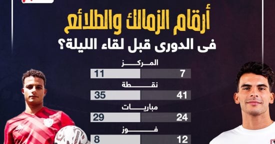 أرقام الزمالك والطلائع فى الدورى قبل لقاء الليلة؟ إنفوجراف