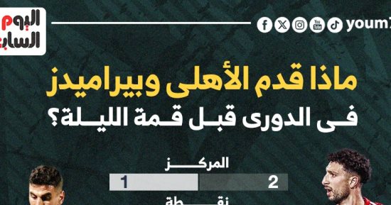 ماذا قدم الأهلى وبيراميدز في الدوري قبل لقاء الليلة؟.. إنفو جراف