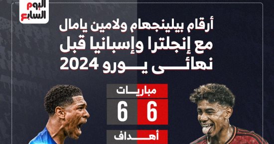 صورة كل ما قدمه الثنائى الذهبى بيلينجهام ويامال قبل نهائى يورو 2024.. إنفوجراف