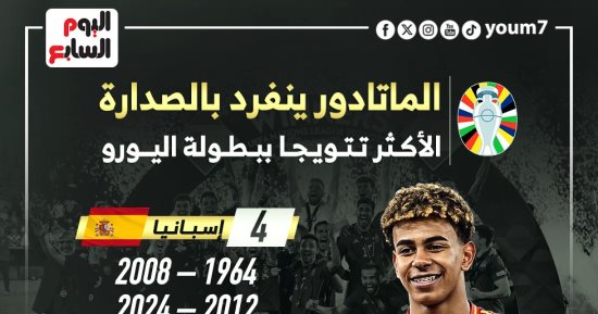 Euro 2024 .. منتخب إسبانيا ينفرد بصدارة الأكثر تتويجا ببطولة اليورو "إنفوجراف"
