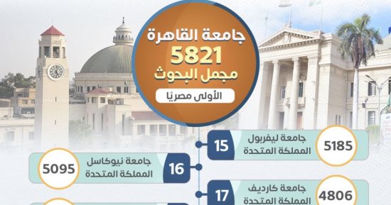 جامعة القاهرة تتفوق على جامعات أوروبية وأمريكية فى تصنيف ليدن الهولندى 2024