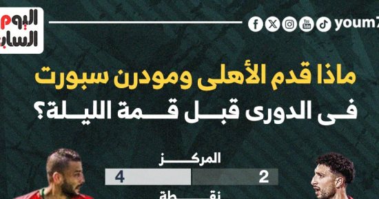 ماذا قدم الأهلى ومودرن سبورت في الدوري قبل لقاء الليلة؟..إنفو جراف 