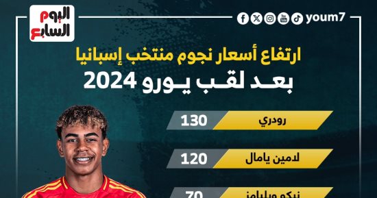 صورة ارتفاع قيمة إسبانيا 70 مليونا وزيادة أسعار 6 لاعبين بعد لقب يورو 2024 .. إنفو جراف