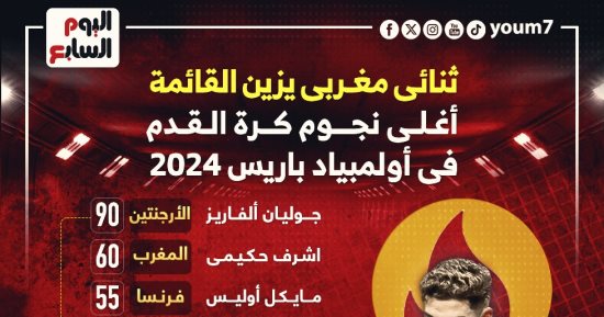 ثنائى المغرب ضمن أغلى 10 نجوم كرة فى أولمبياد باريس 2024 .. إنفوجراف
