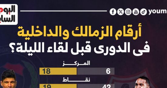 أرقام الزمالك والداخلية فى الدورى قبل لقاء الليلة؟.. إنفوجراف